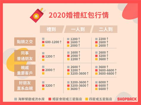 紅包多少錢|結婚紅包怎麼包？2024紅包行情、吉祥數字與禁忌｜親子天